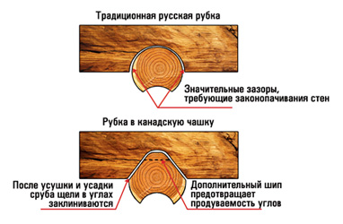 Рубка углов «в чашу»